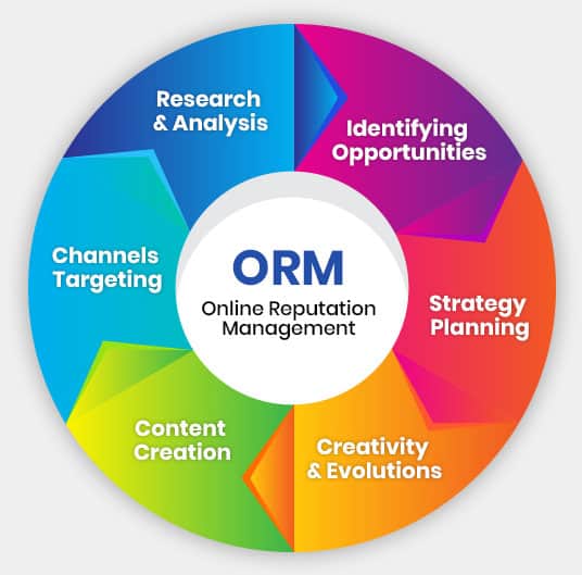 ORM (Online Reputation Managment)