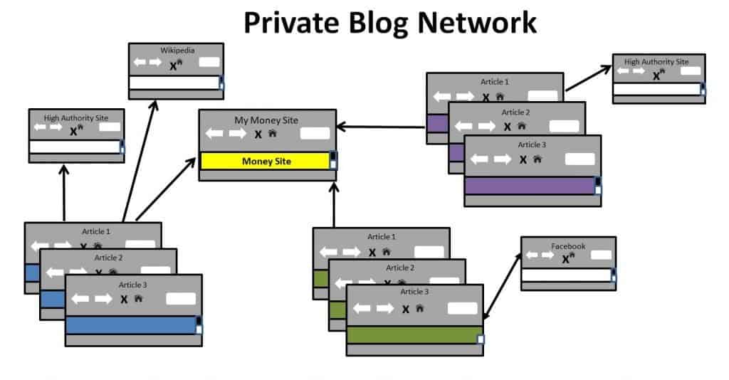PBN (Private Blog Network)